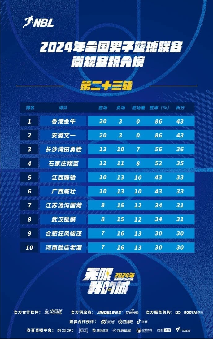 NBL::CBA速递｜山东官宣签下4人 北京续约翟晓川 NBL积分榜