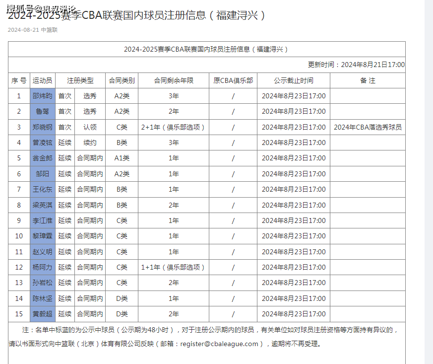 男篮::福建男篮更新15人注册名单：连签3名后卫惹争议 黎伊扬或离队