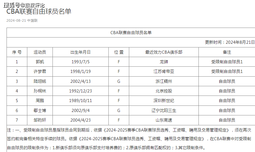 CBA::CBA更新自由球员名单：周鹏领衔7人上榜 4人大概率加盟山东