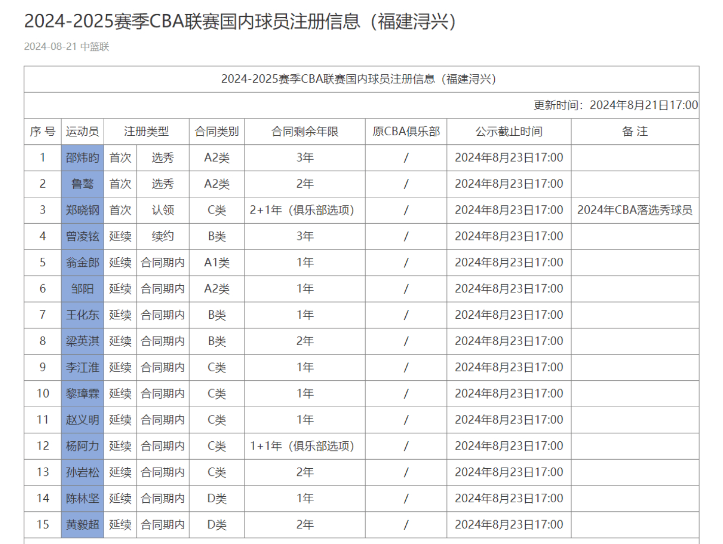 男篮::即将转会？福建男篮主控不在注册名单里男篮，恐加盟新疆队