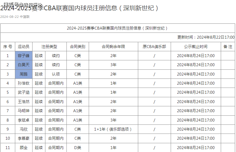 男篮::深圳男篮更新11人注册名单：周鹏续约2年 老牌内线有望挑大梁