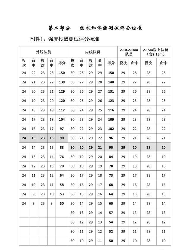 CBA::CBA新规：体测关乎球员上场资格