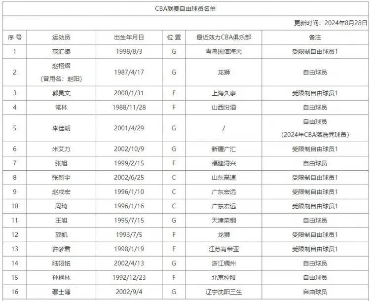 男篮::太牛了男篮！夏联罚球43中38！中国男篮拒绝的首发后卫……