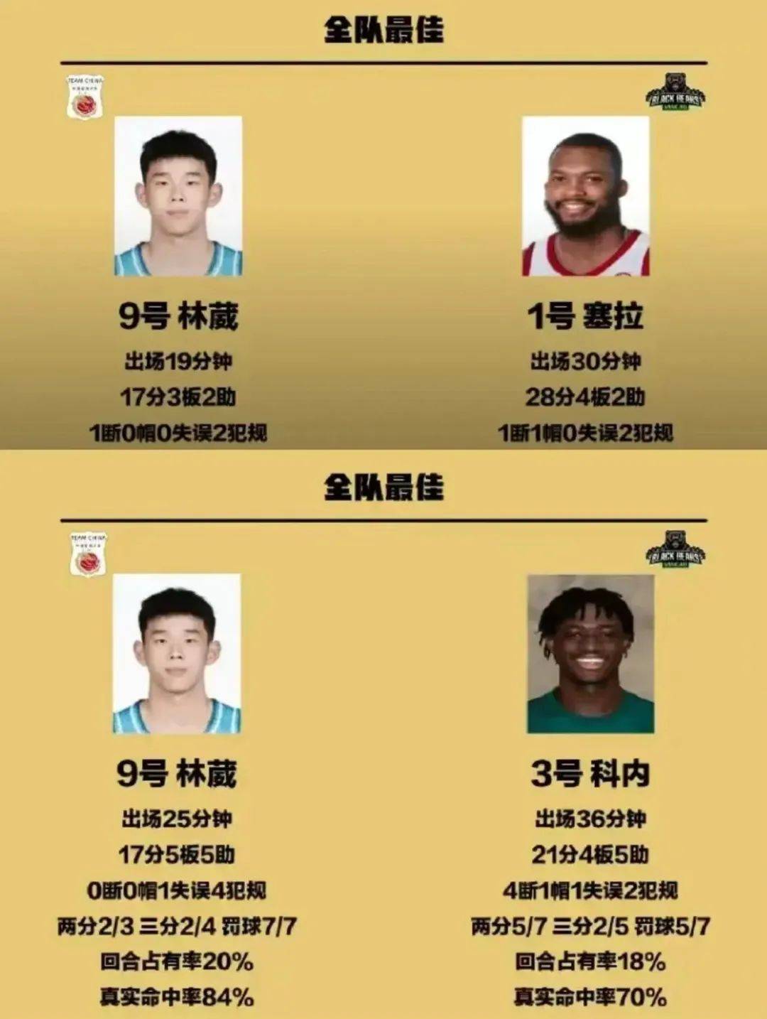 NBA::NBANBA，稳了！曝林葳和卓识分手！2年级就打成中国男篮老大……