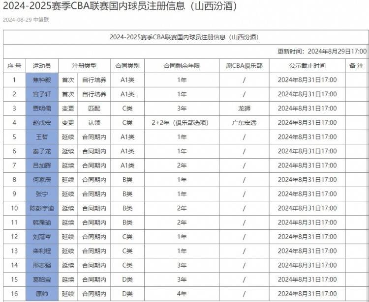 CBA::CBA动态｜男篮集训队增补一人 周琦感谢广东 新赛季将穿27号