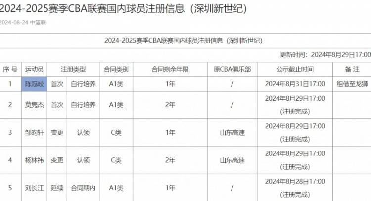 CBA::CBA动态｜男篮集训队增补一人 周琦感谢广东 新赛季将穿27号