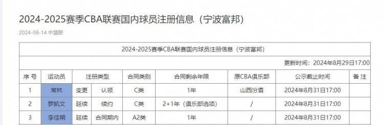 CBA::CBA动态｜男篮集训队增补一人 周琦感谢广东 新赛季将穿27号