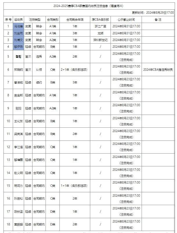 CBA::CBA动态｜男篮集训队增补一人 周琦感谢广东 新赛季将穿27号