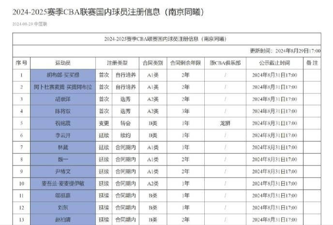 CBA::CBA动态｜男篮集训队增补一人 周琦感谢广东 新赛季将穿27号