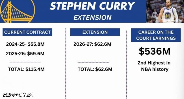 勇士::名利双收勇士，库里提前续约！3年1.78亿终老勇士 薪资超5亿升历史第二