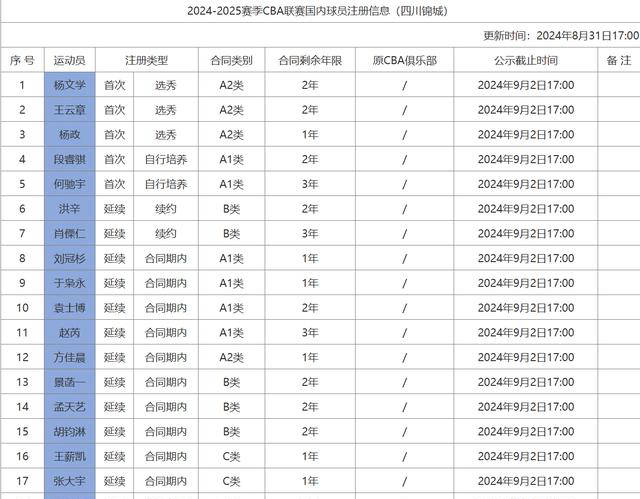 CBA::昔日国手不如网红？丁彦雨航拒绝签约四川男篮CBA，或告别CBA