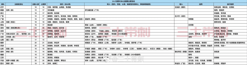 CBA::新赛季CBA国内球员注册信息出炉CBA，356人注册，40人更换球队