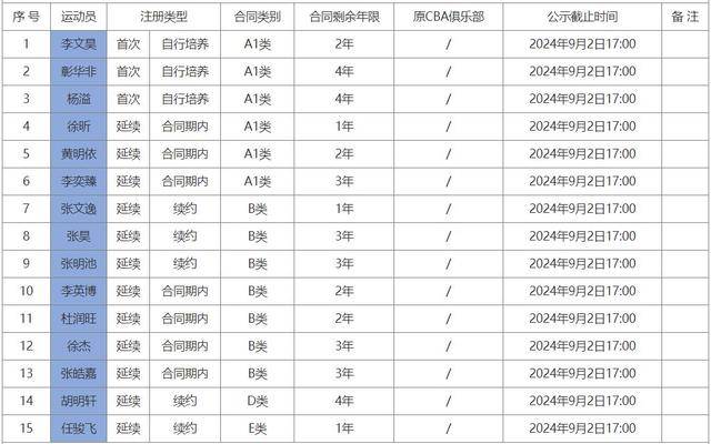 CBA::CBA广东15人名单出炉！杜锋爱徒拿唯一顶薪CBA，34岁老将再战1年