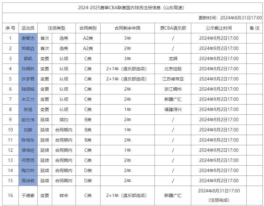 男篮::12名新援加盟男篮，山东男篮19人名单确定，状元变第三后卫 邱彪有魄力