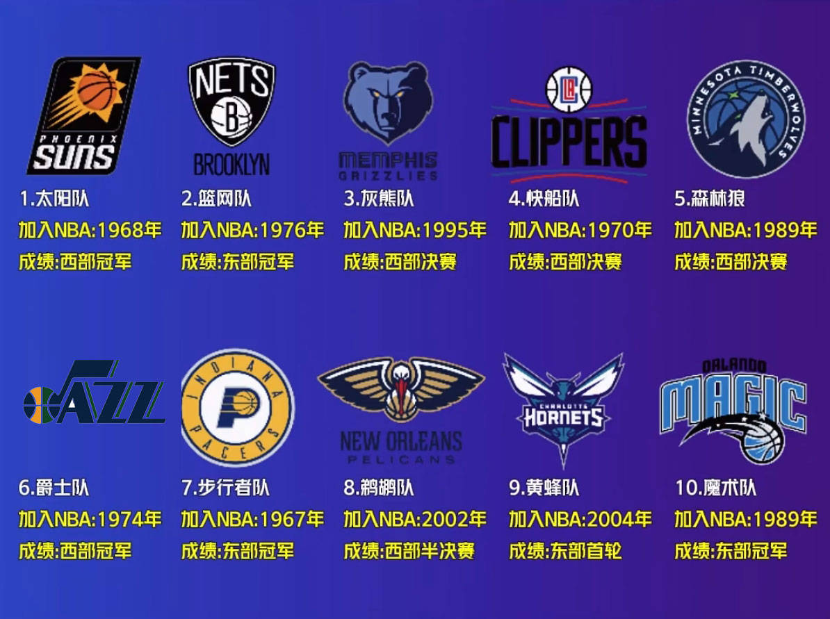 NBA::NBA从未出过得分王的11支球队：马刺都有得分王NBA，绿军居然没有？