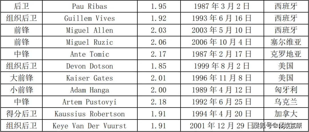 男篮::中国男篮：胡明轩12+11助攻两双男篮，廖三宁得分王，杨瀚森3盖帽