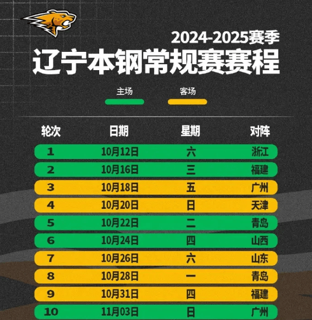 CBA::辽篮4连冠难了！CBA赛程正式出炉CBA，隐藏强敌出现，不是广东